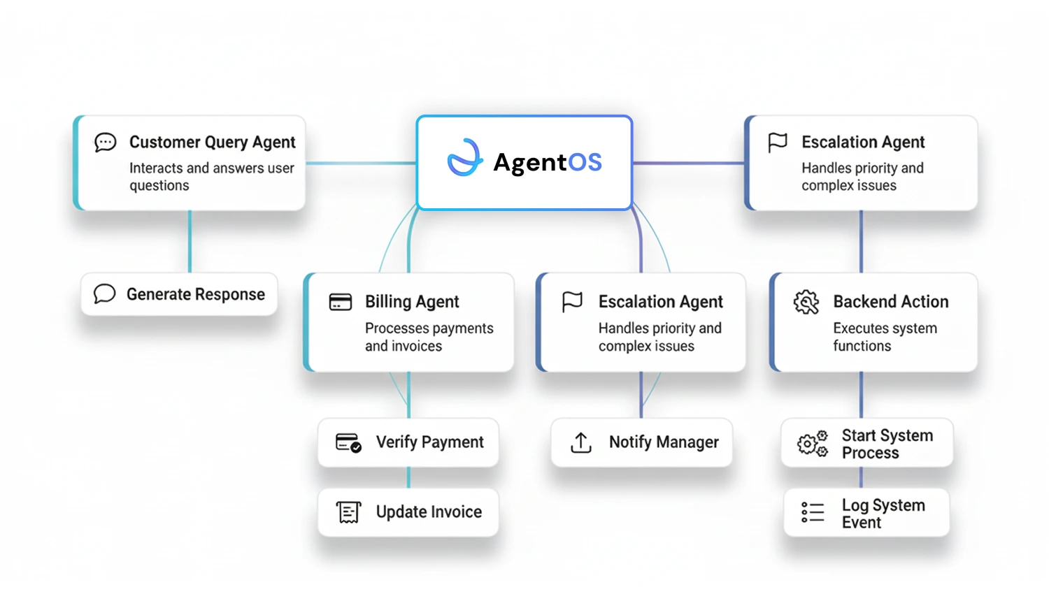 AgentOS — Enterprise AI Agents for Business Automation